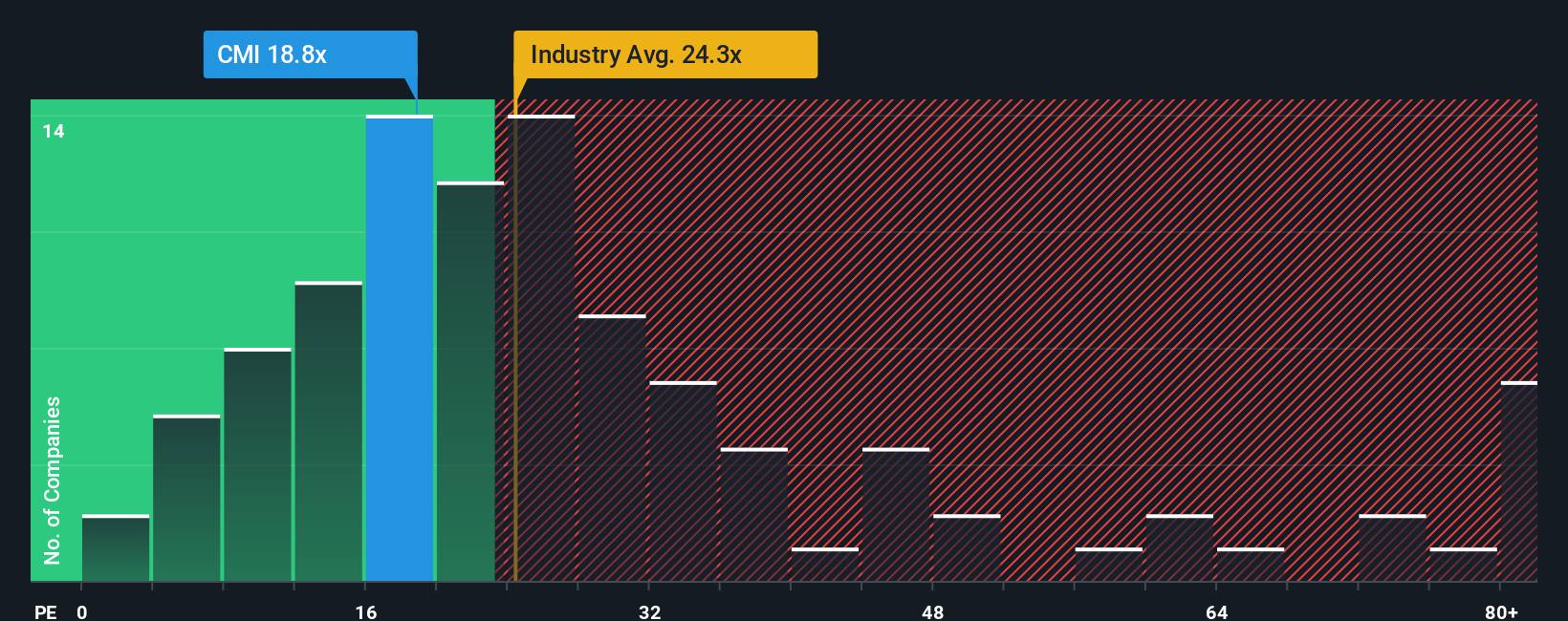 NYSE:CMI PE Ratio as at Aug 2025