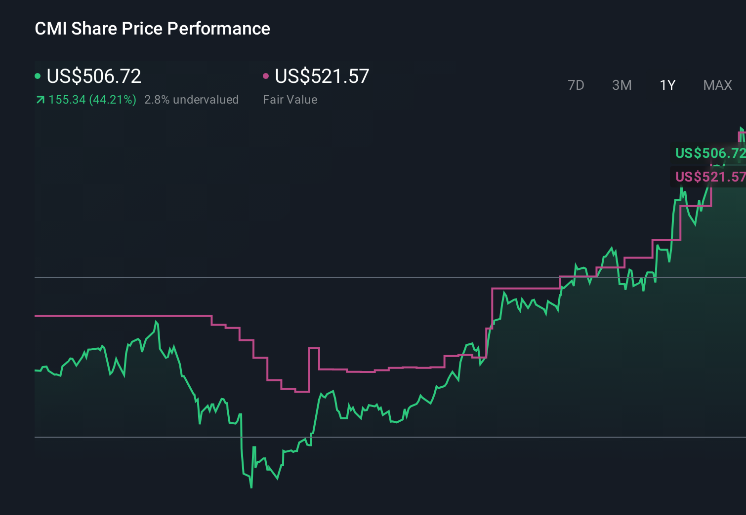 NYSE:CMI 1-Year Stock Price Chart