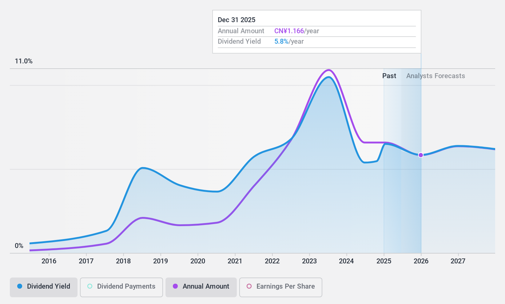 SHSE:601225 Dividend History as at Mar 2025