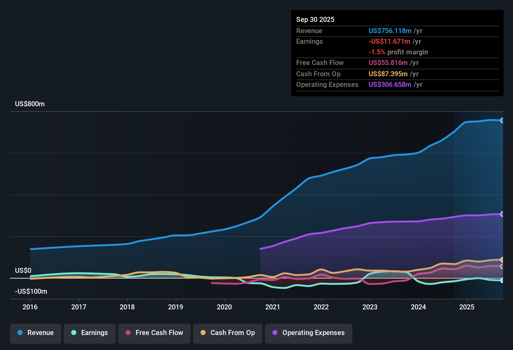 NasdaqGS:BAND Earnings & Revenue History as at Oct 2025