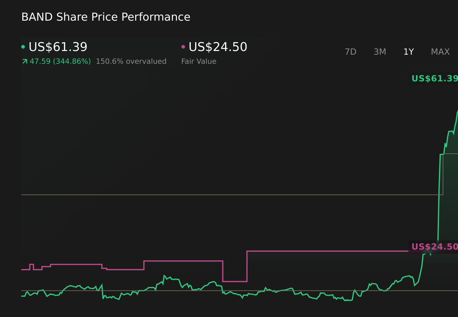 BAND 1-Year Stock Price Chart