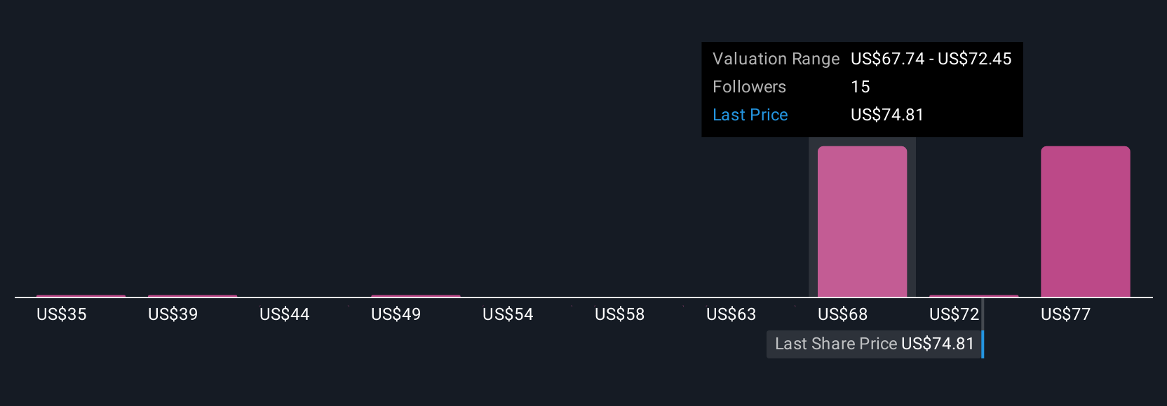 RMBS Community Fair Values as at Aug 2025