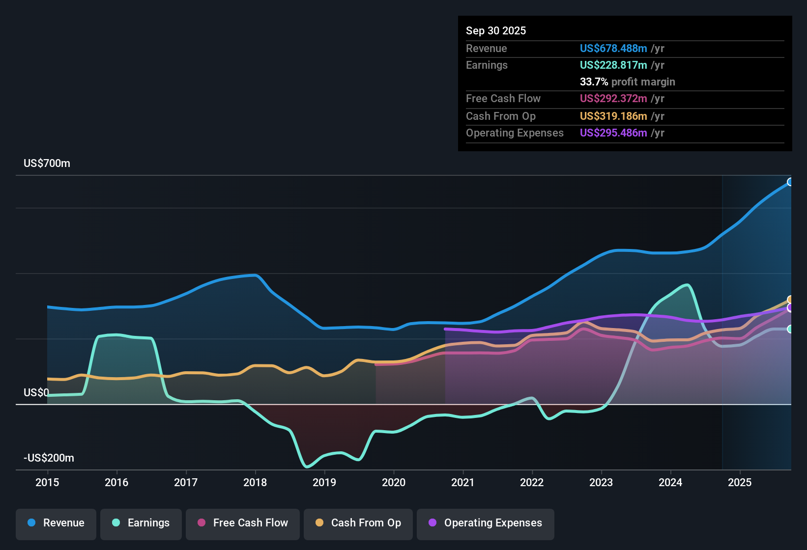 NasdaqGS:RMBS Earnings & Revenue History as at Nov 2025