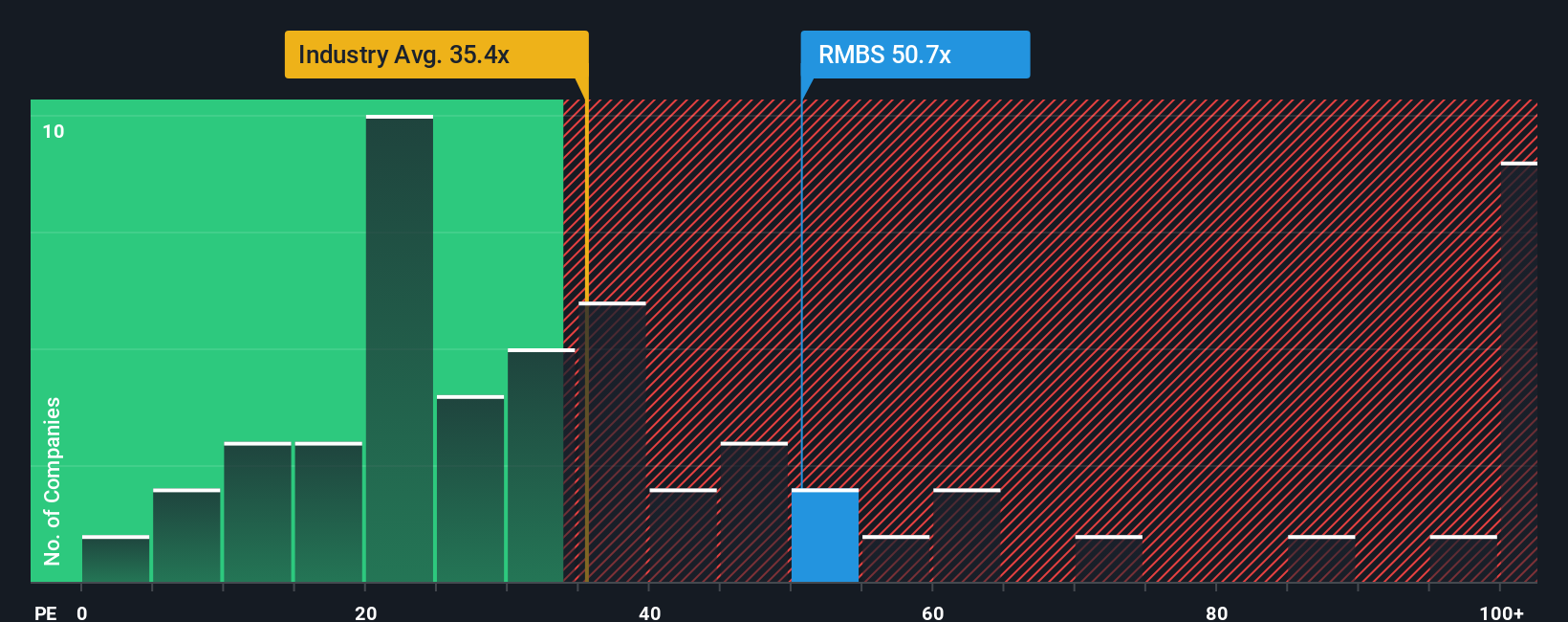 NasdaqGS:RMBS PE Ratio as at Nov 2025
