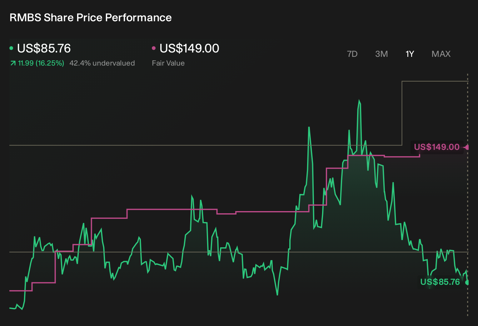 RMBS 1-Year Stock Price Chart