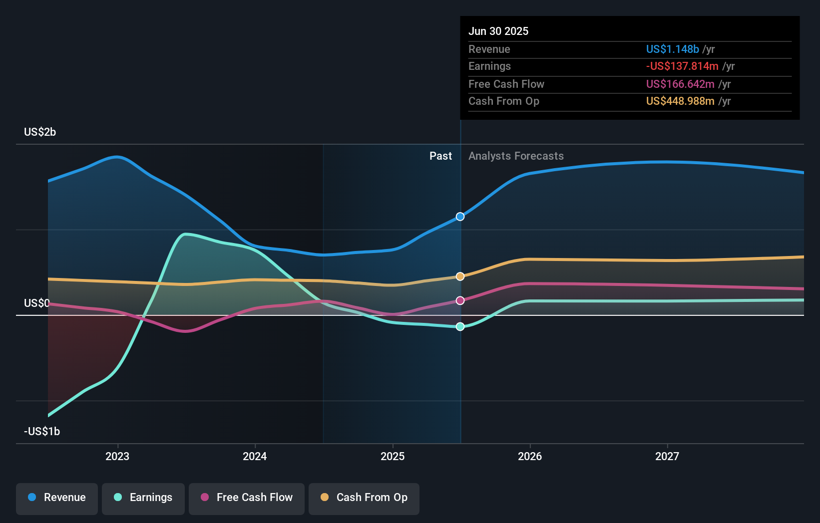 DEC Earnings & Revenue Growth as at Nov 2025