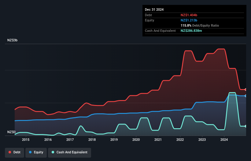 NZSE:HGH Debt to Equity History and Analysis as at May 2025