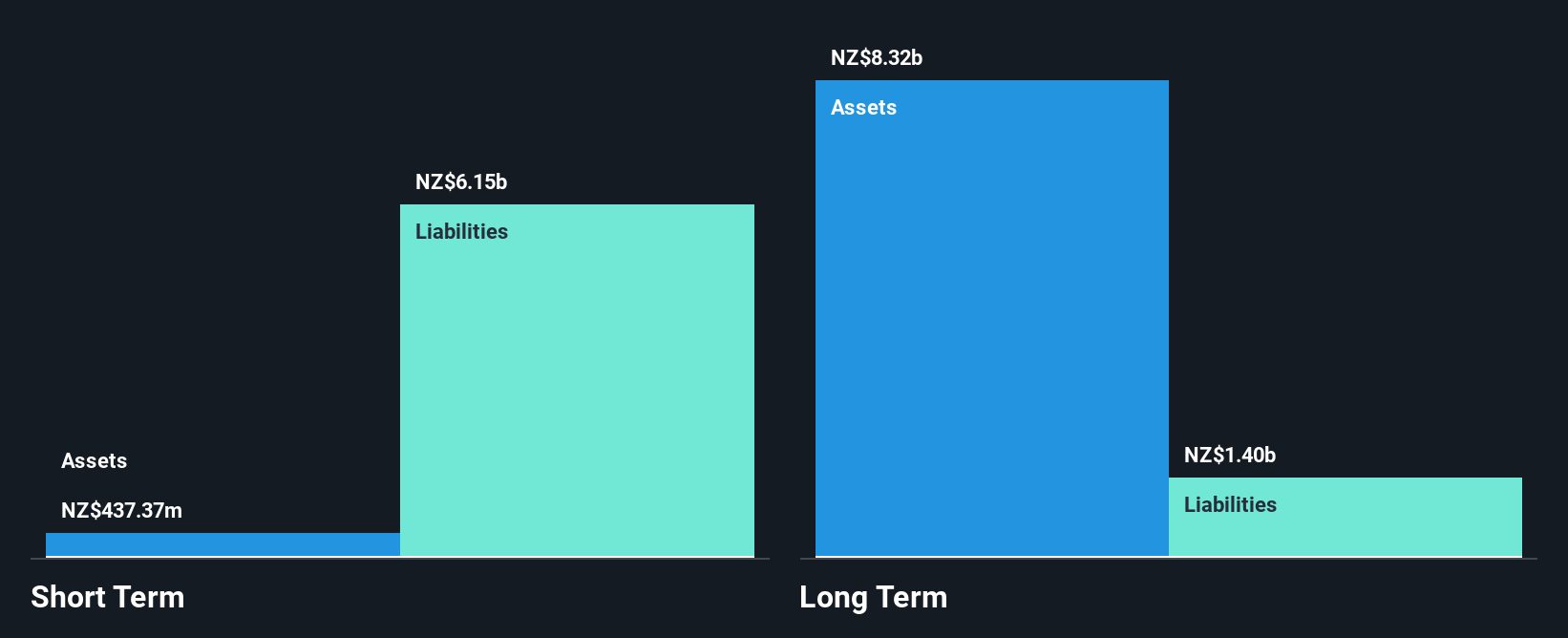 NZSE:HGH Financial Position Analysis as at Jun 2025