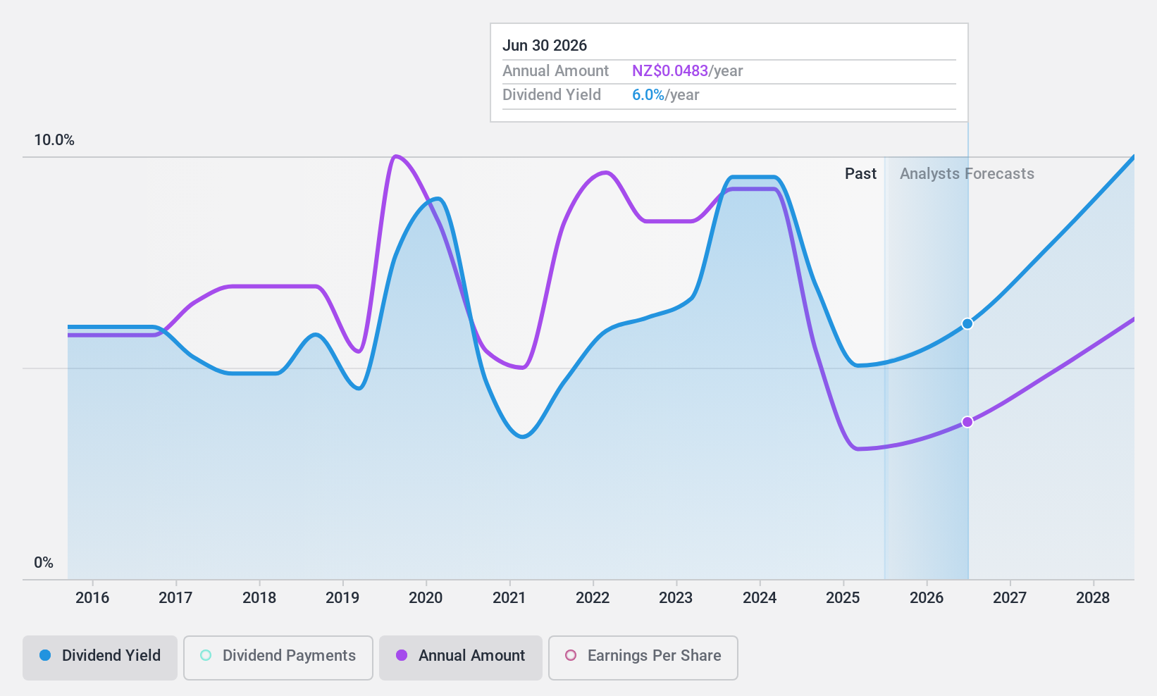 NZSE:HGH Dividend History as at Jan 2025