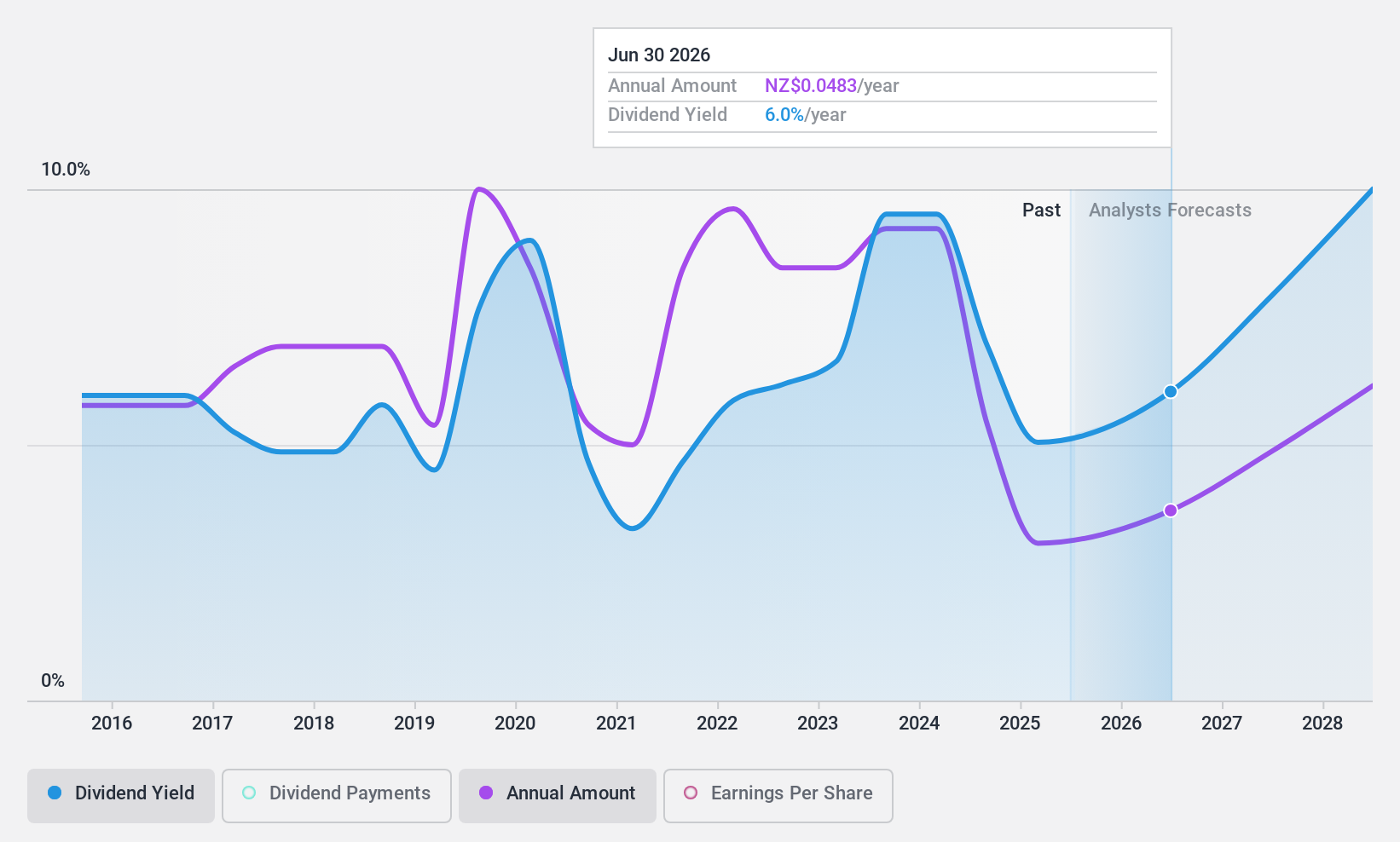 NZSE:HGH Dividend History as at Dec 2024