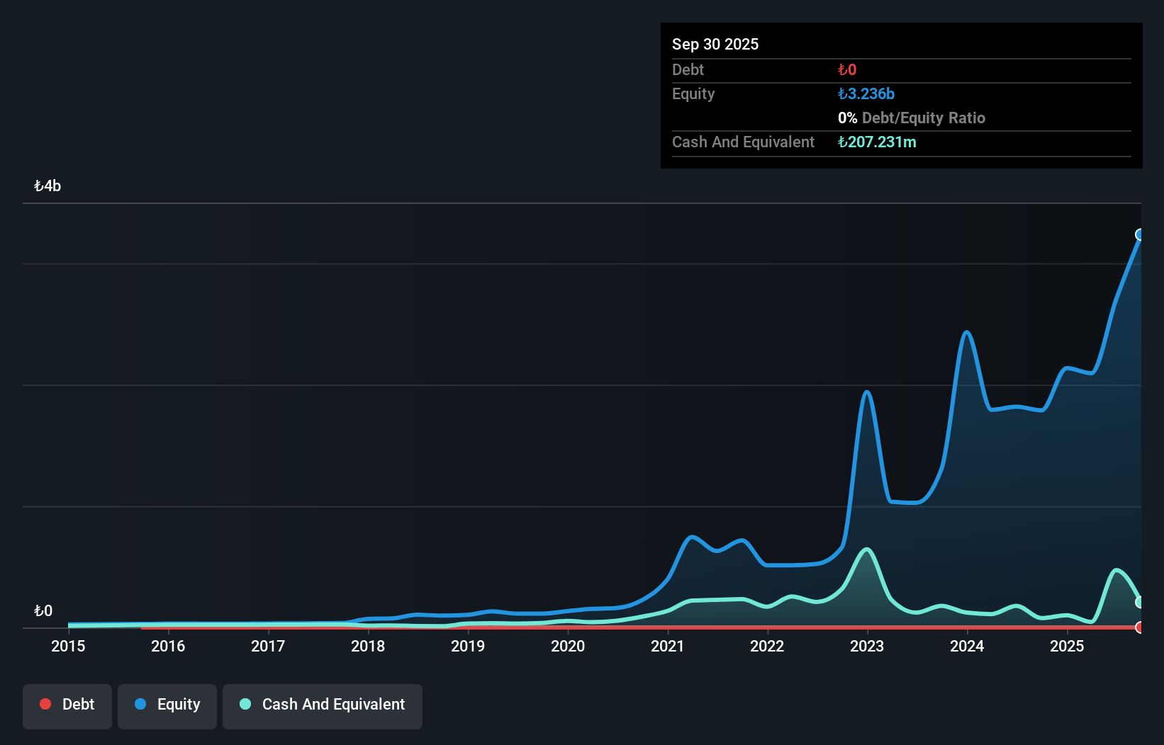 IBSE:HDFGS Debt to Equity History and Analysis as at Sep 2025