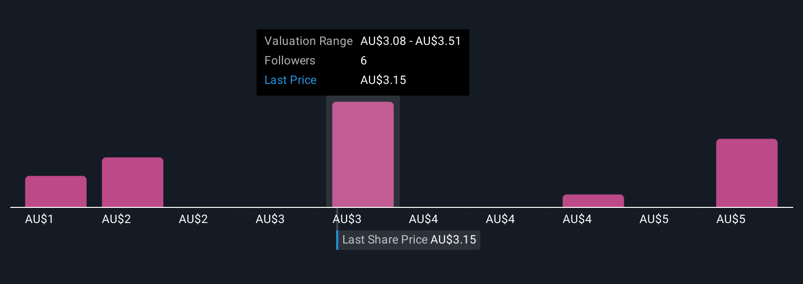 ASX:SLC Community Fair Values as at Oct 2025