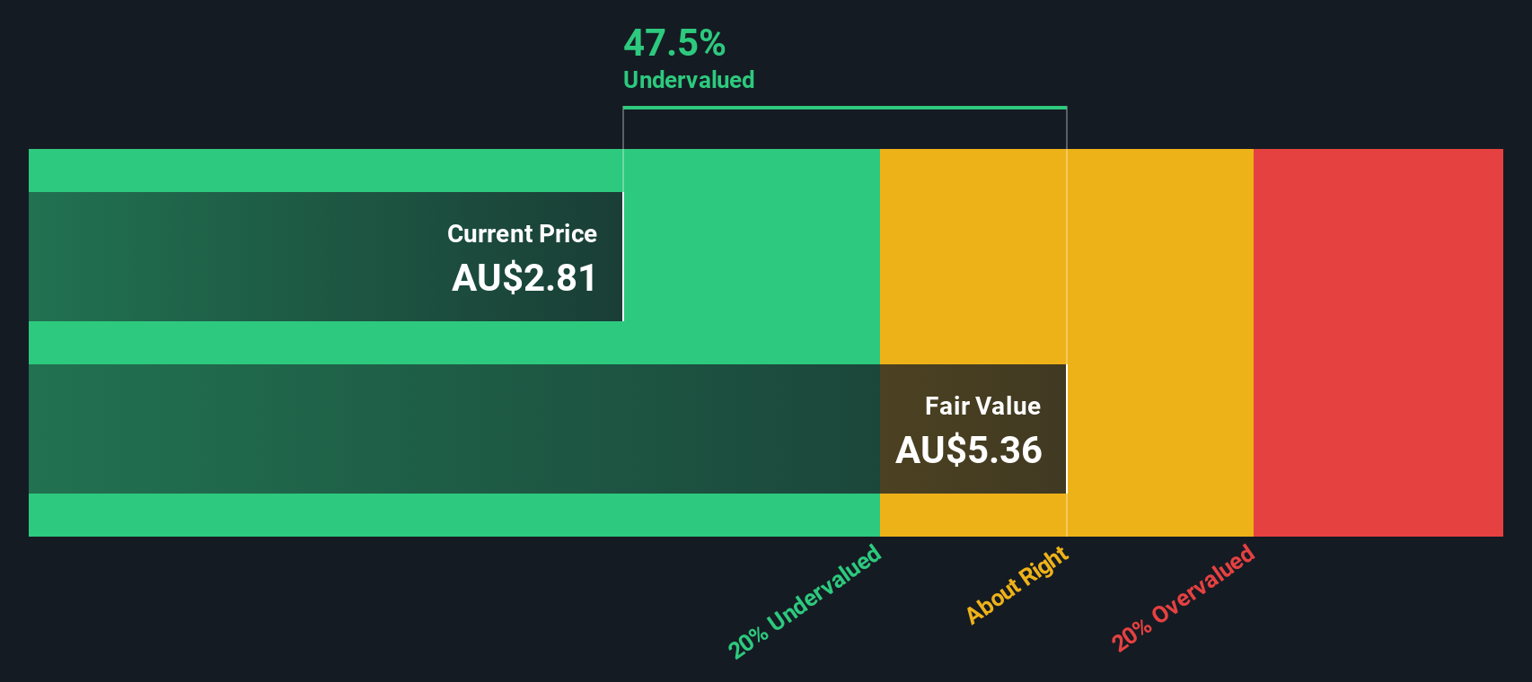 ASX:SLC Share price vs Value as at Nov 2025