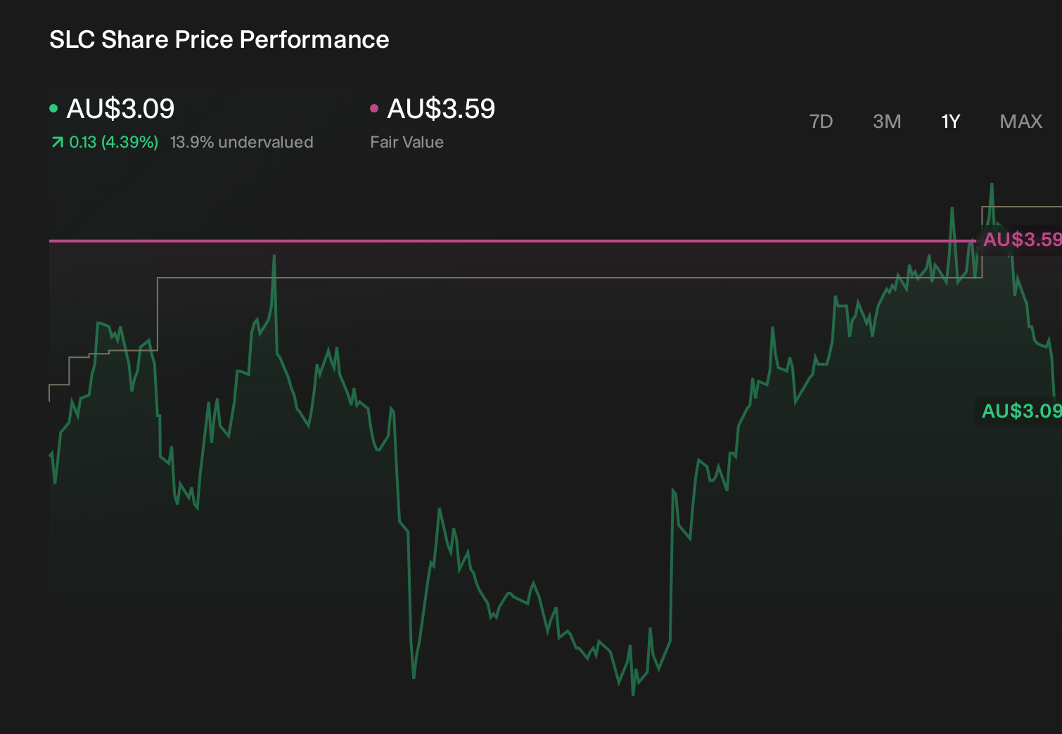 ASX:SLC 1-Year Stock Price Chart