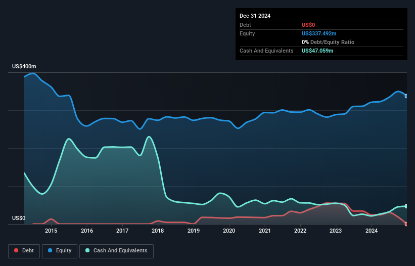 TSX:SII Debt to Equity as at Mar 2025