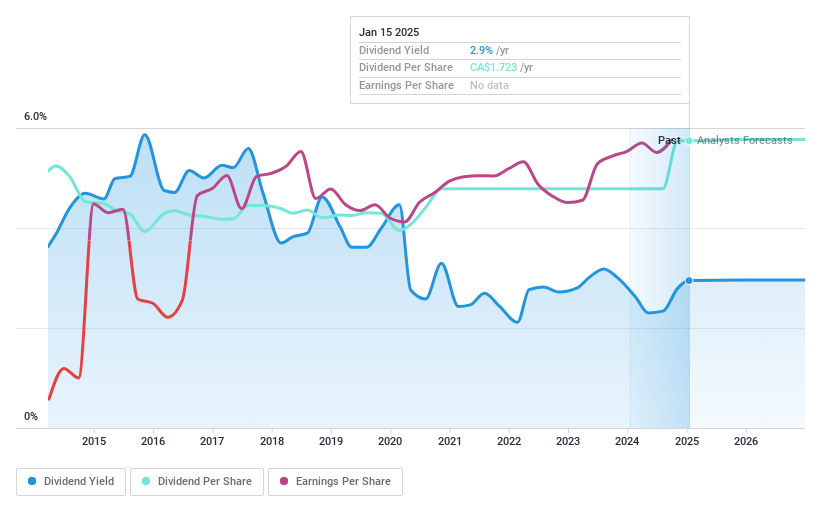 TSX:SII Dividend History as at Jan 2025