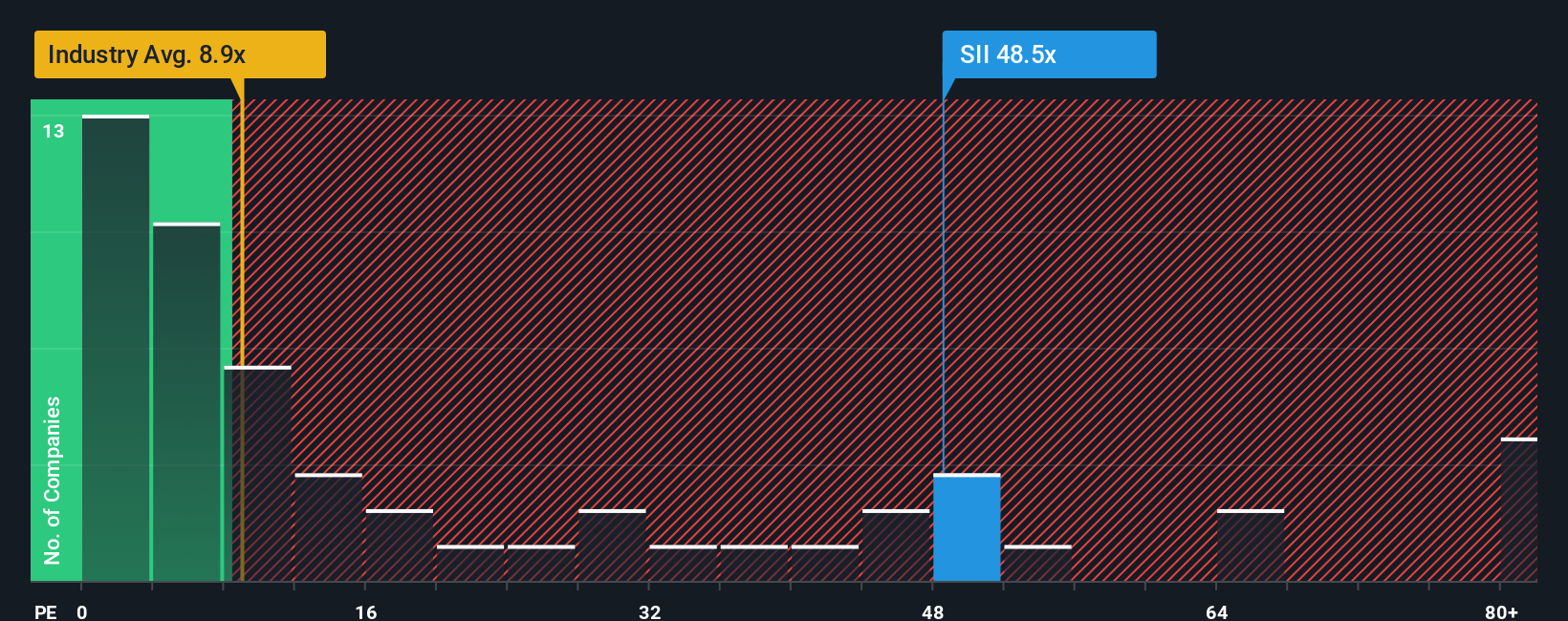 TSX:SII PE Ratio as at Oct 2025