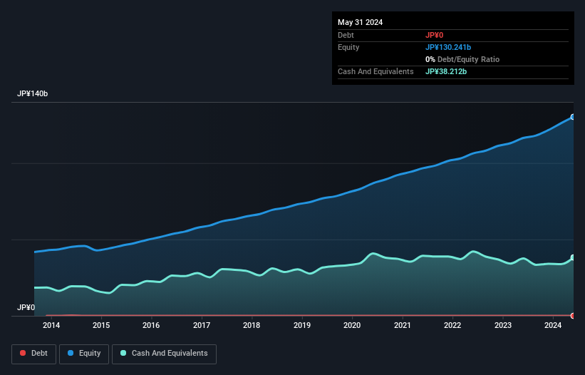 TSE:3148 Debt to Equity as at Aug 2024