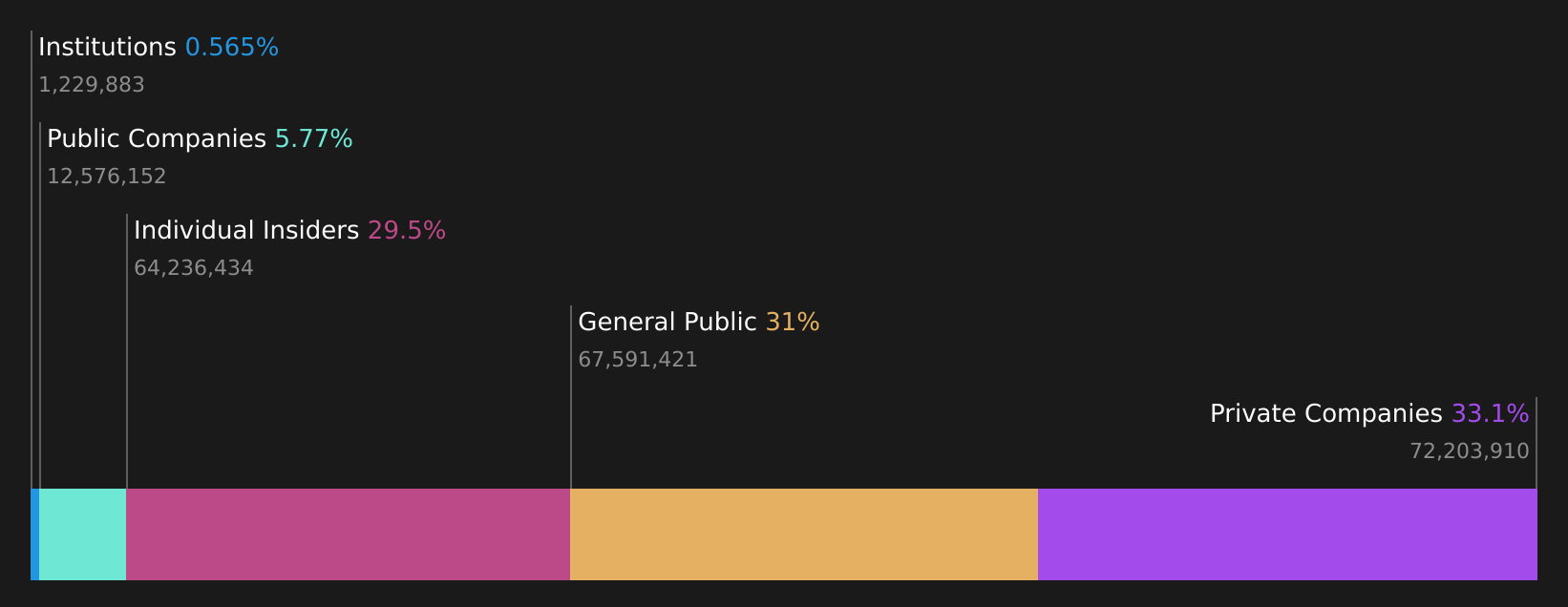 SEHK:1768 Ownership Breakdown as at Aug 2026