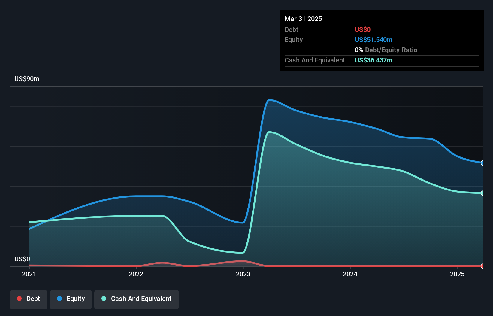 NasdaqCM:CRGO Debt to Equity History and Analysis as at Jan 2025