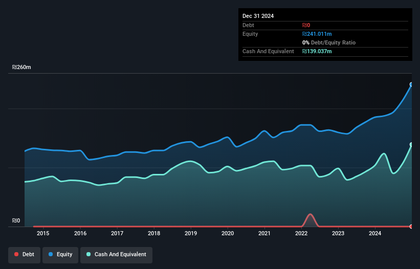 TASE:ANLT Debt to Equity as at May 2025