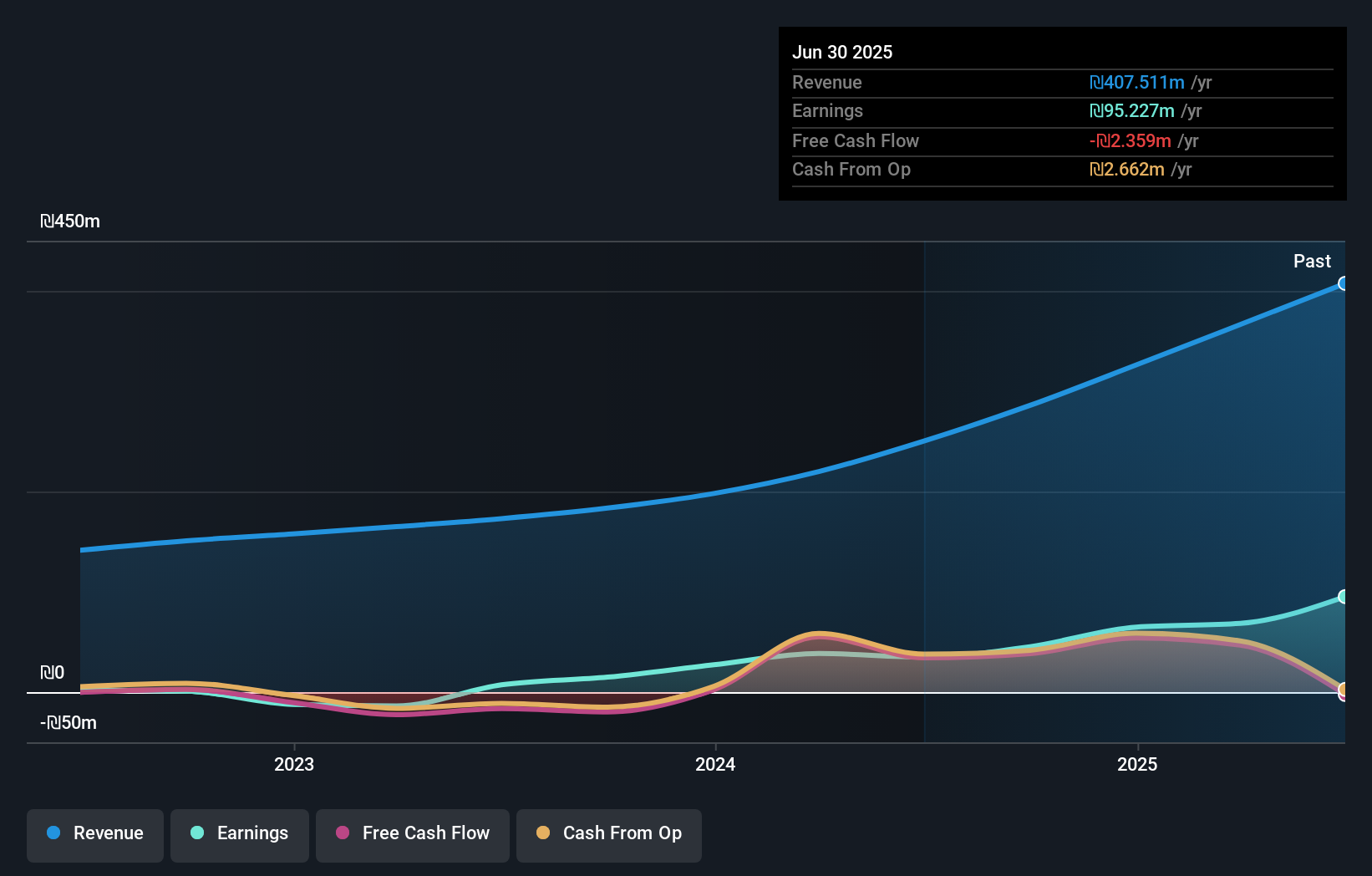 TASE:ANLT Earnings and Revenue Growth as at Oct 2025