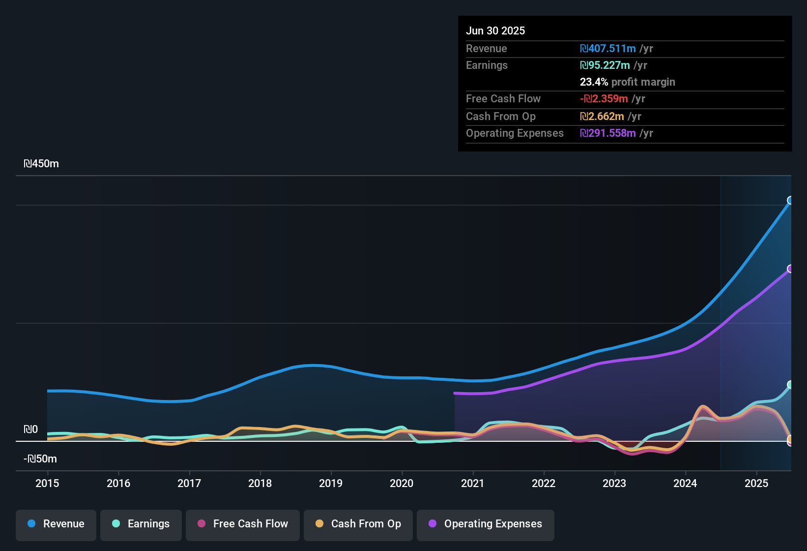 TASE:ANLT Earnings & Revenue History as at Nov 2025