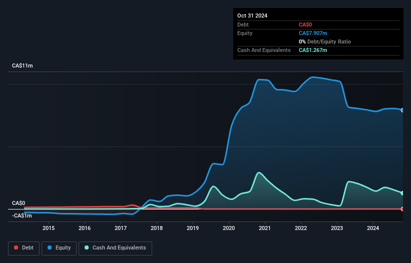 TSXV:BTU Debt to Equity History and Analysis as at Feb 2025