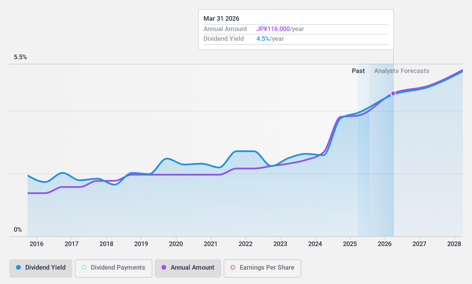 TSE:7817 Dividend History as at Oct 2024