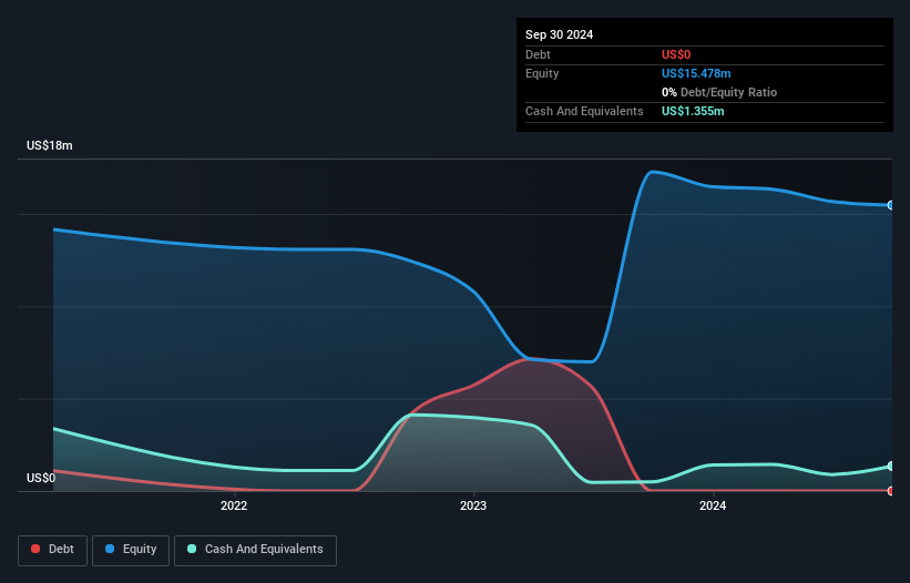 NasdaqCM:PODC Debt to Equity History and Analysis as at Dec 2024