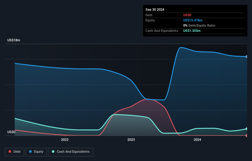 NasdaqCM:PODC Debt to Equity History and Analysis as at Nov 2024