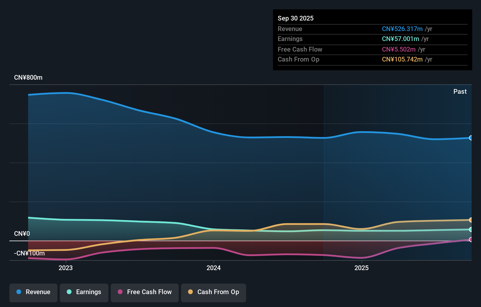 SZSE:301148 Earnings and Revenue Growth as at Dec 2025