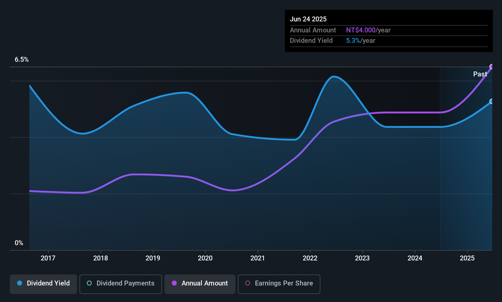 TPEX:3264 Dividend History as at Sep 2025