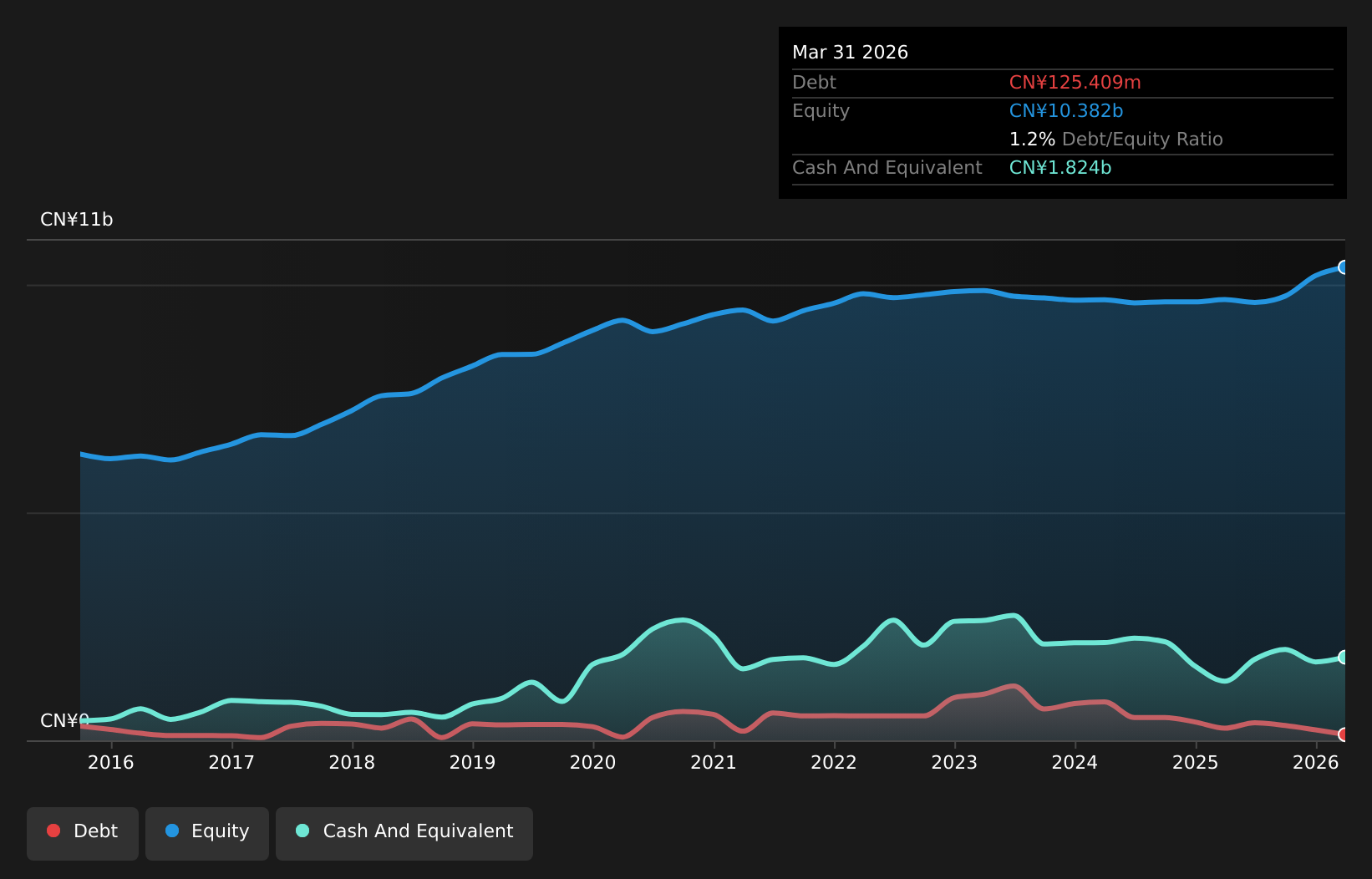 SZSE:002440 Debt to Equity as at Jul 2026