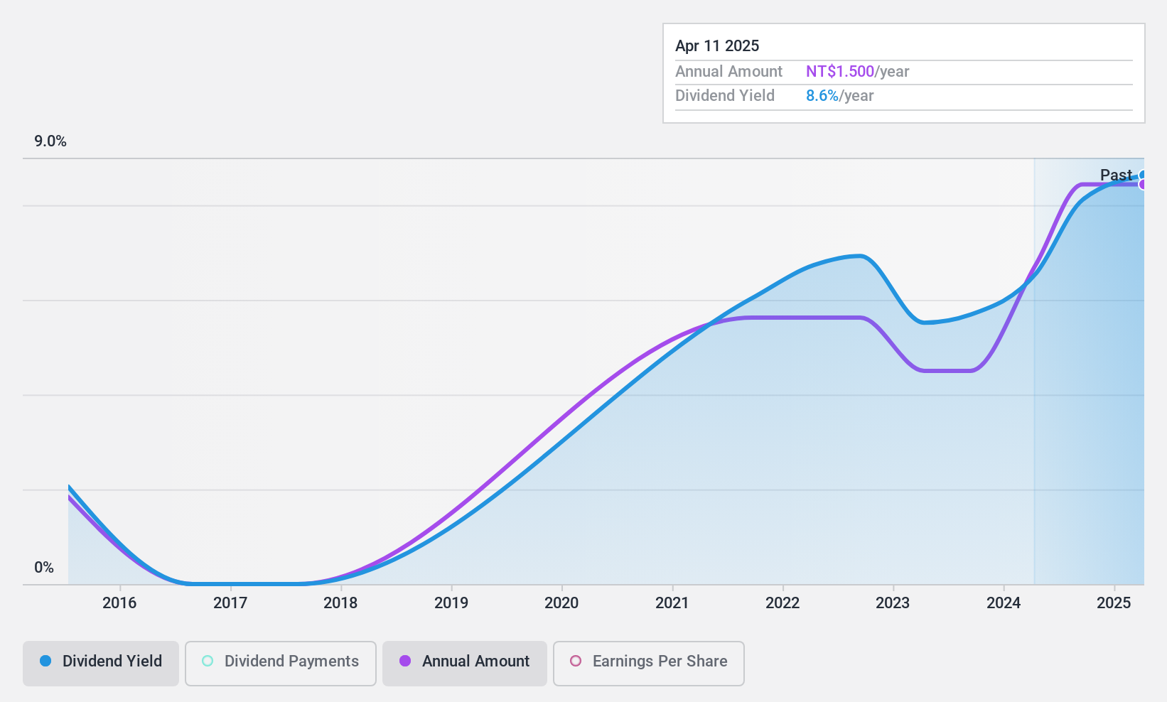 TWSE:2109 Dividend History as at Nov 2024