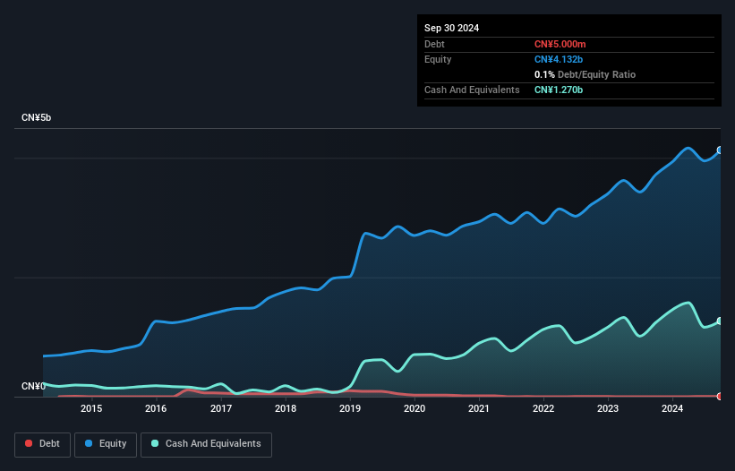 SZSE:300009 Debt to Equity as at Feb 2025