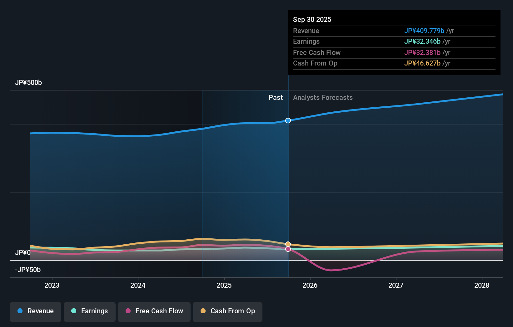 TSE:9962 Earnings & Revenue Growth as at Oct 2025