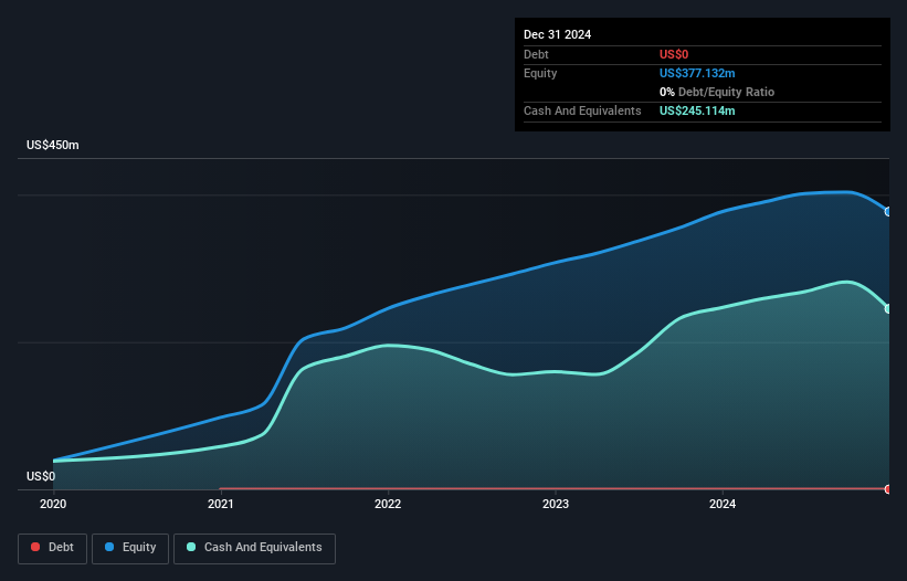 NYSE:FIGS Debt to Equity History and Analysis as at Mar 2025