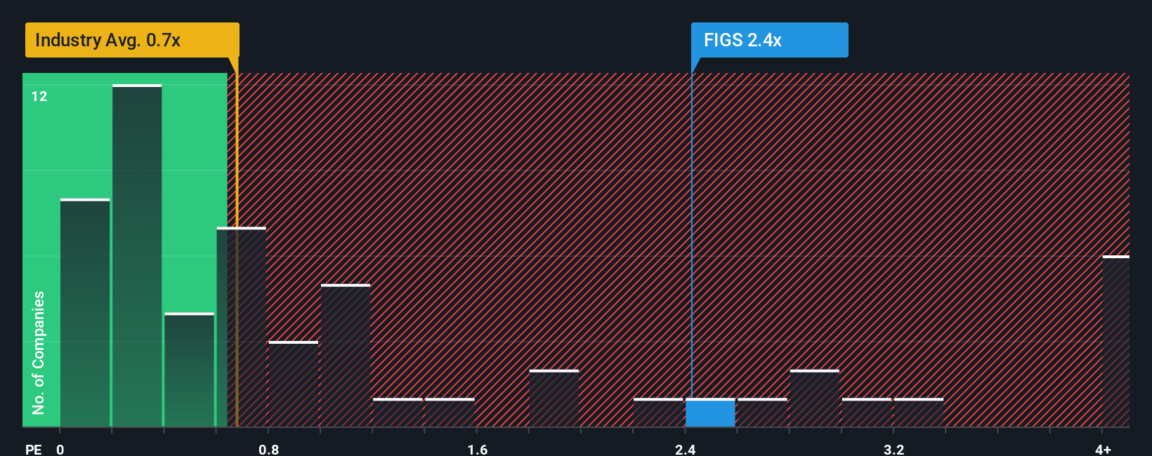 NYSE:FIGS PS Ratio as at Nov 2025