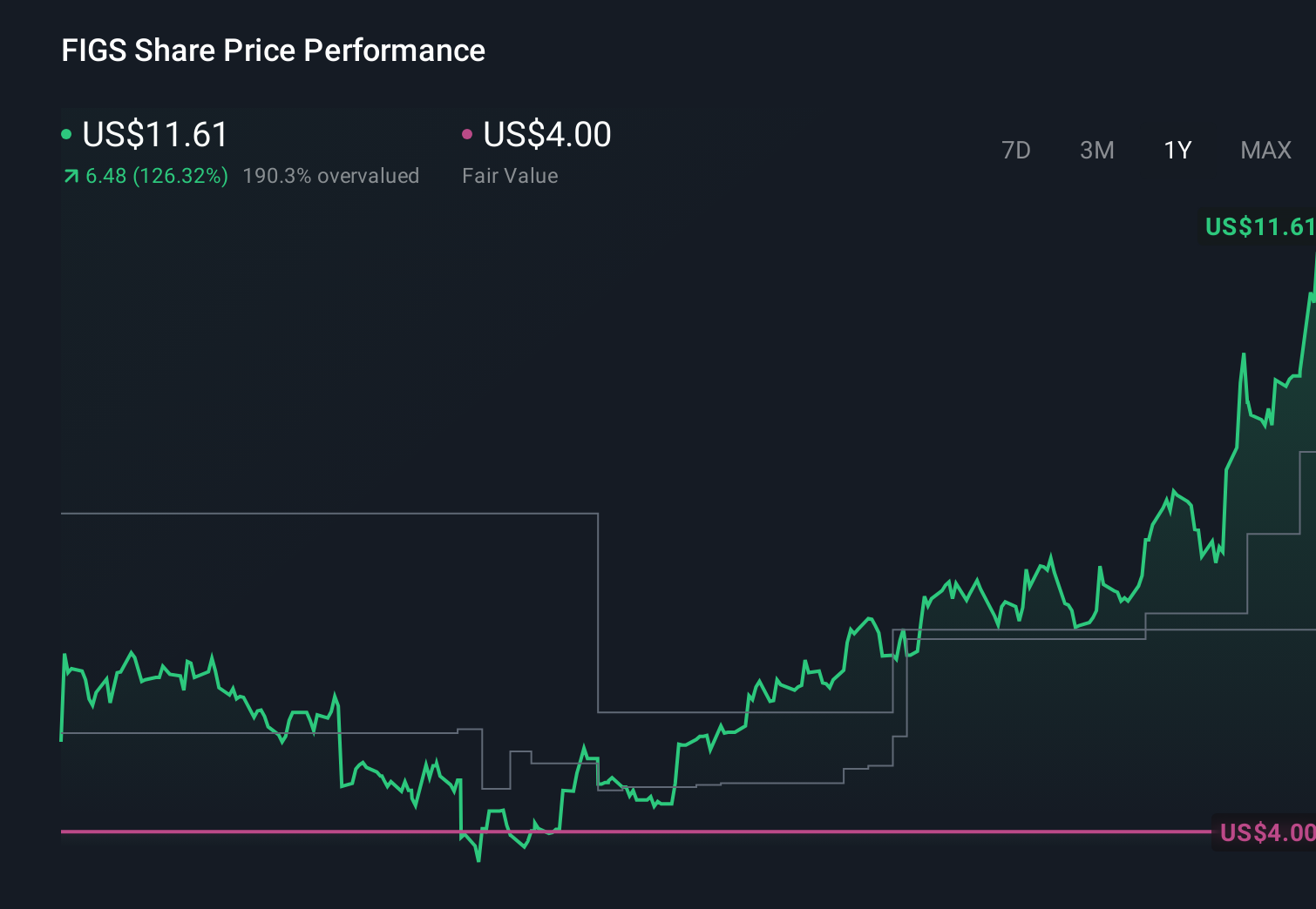 NYSE:FIGS 1-Year Stock Price Chart