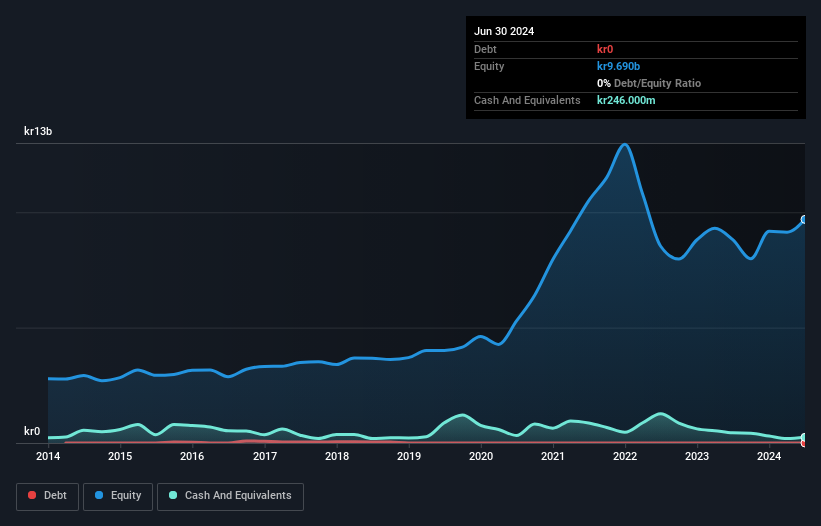 OM:CRED A Debt to Equity as at Sep 2024