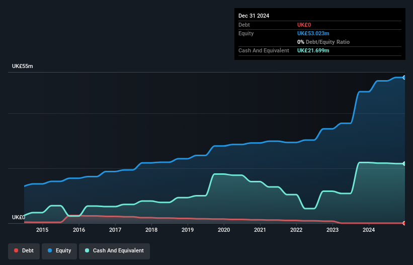 AIM:BILN Debt to Equity History and Analysis as at May 2025