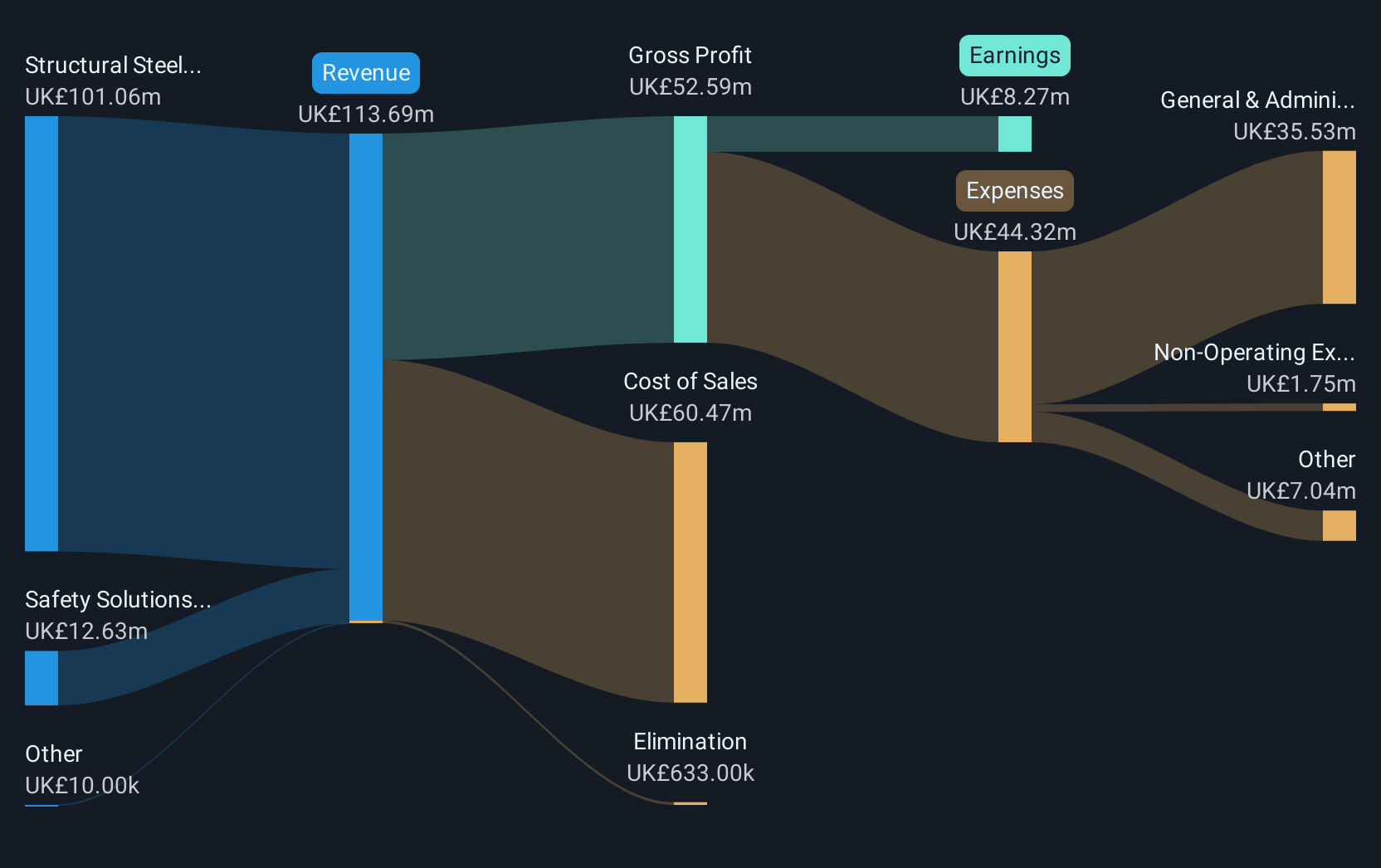 AIM:BILN Revenue & Expenses Breakdown as at Dec 2024