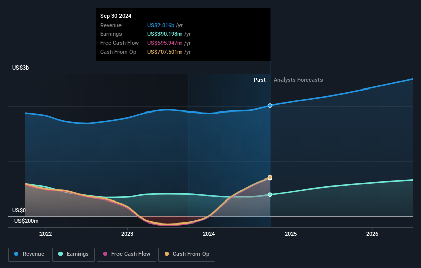 NYSE:UI Earnings and Revenue Growth as at Jan 2025