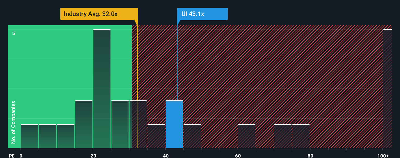 NYSE:UI PE Ratio as at Dec 2025