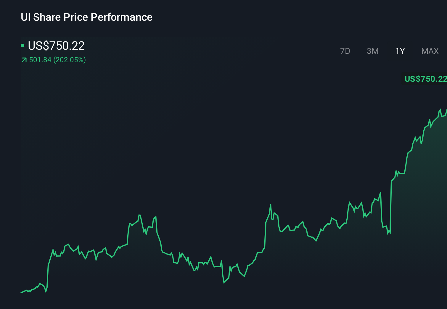 UI 1-Year Stock Price Chart