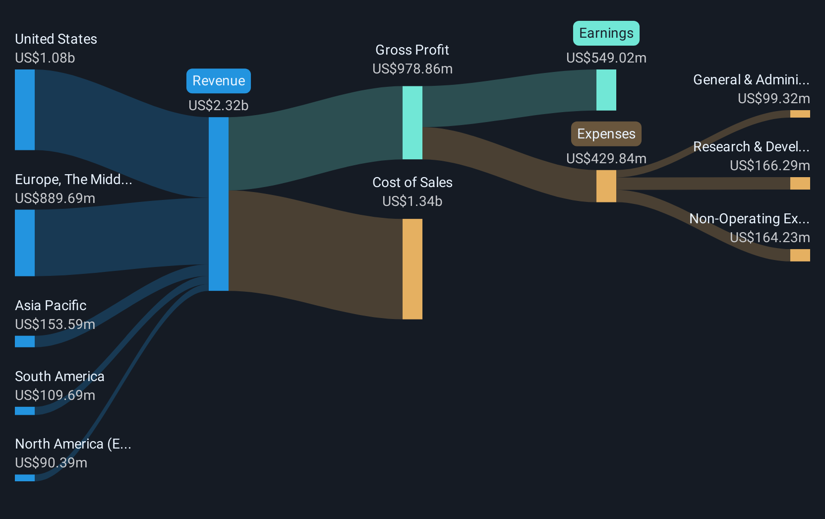 NYSE:UI Revenue & Expenses Breakdown as at Jun 2025