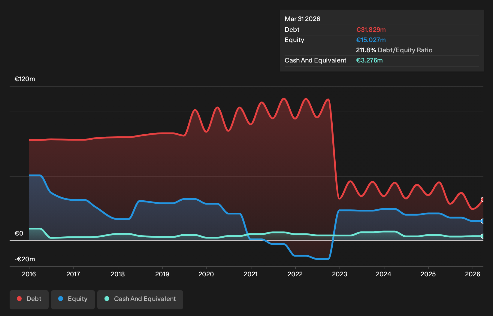 BIT:CLE Debt to Equity History and Analysis as at Sep 2026
