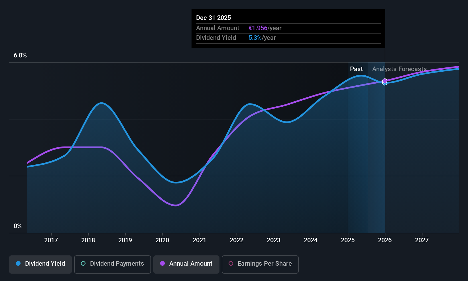 ENXTBR:BEKB Dividend History as at Jul 2025