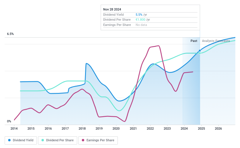 ENXTBR:BEKB Dividend History as at Nov 2024